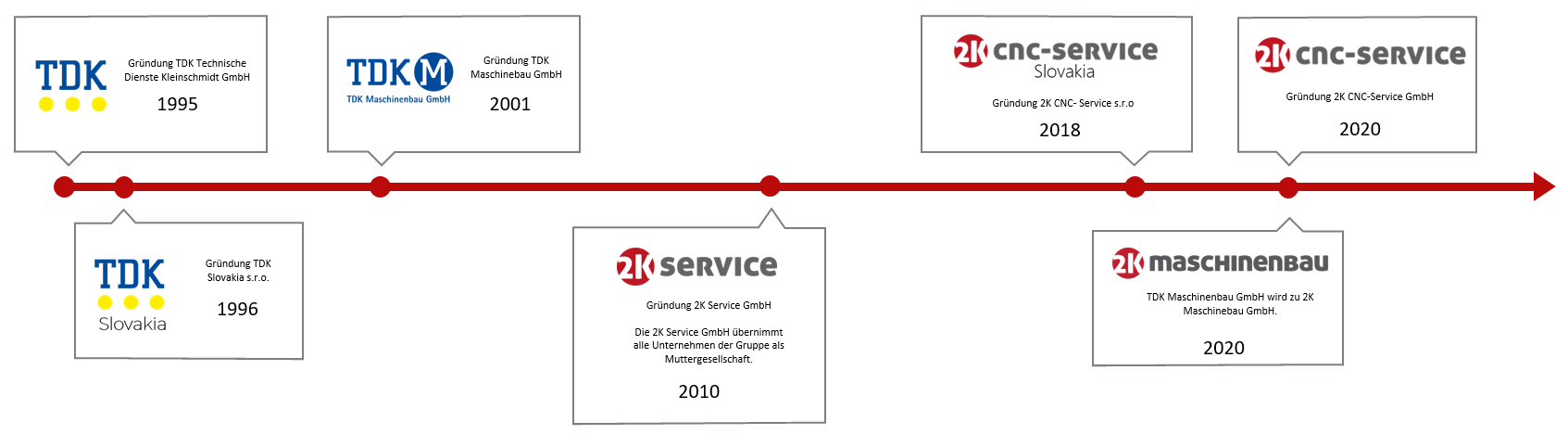 Die Historie von 2K Service