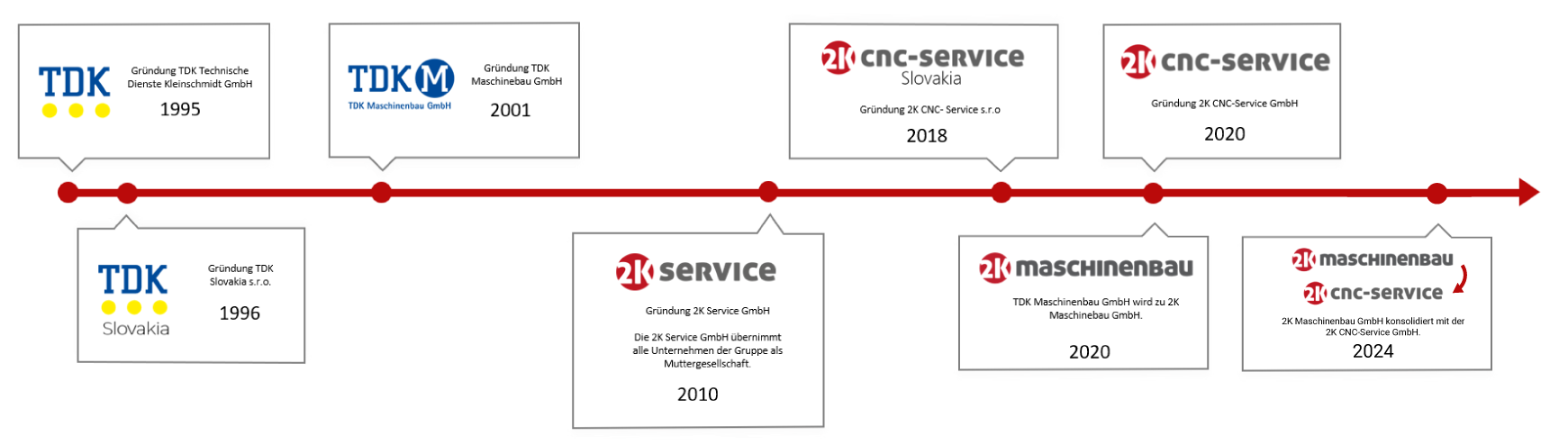 2K_Historie2024 Die Historie von 2K Service